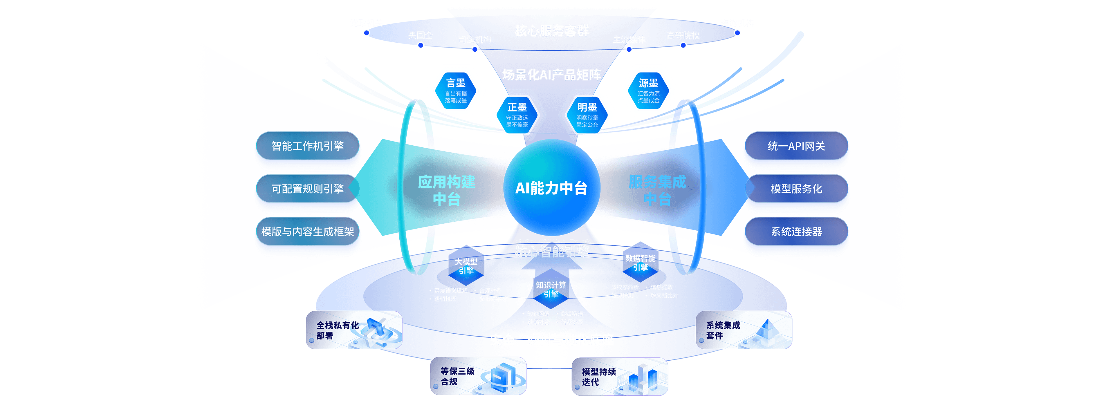 一体化应用平台